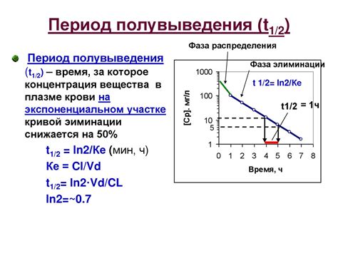 Длительность действия и период полувыведения