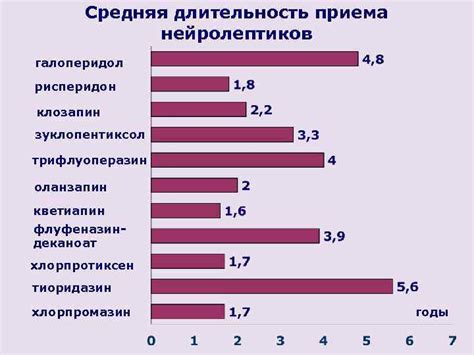 Длительность приема нейролептиков