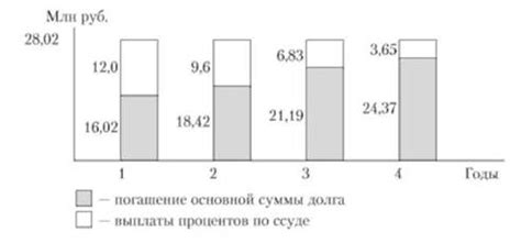 Длительность ссуды и методы погашения