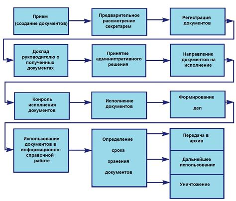 Документооборот