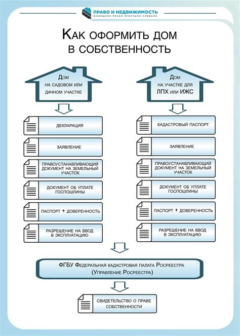 Документы для оформления собственности