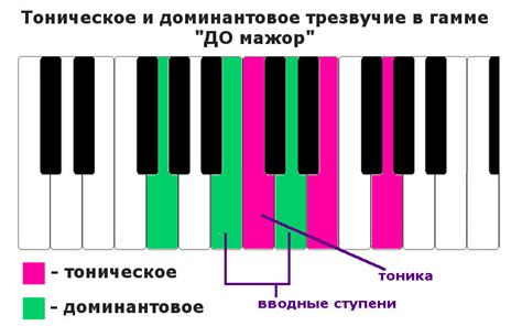 Доминанта в музыке