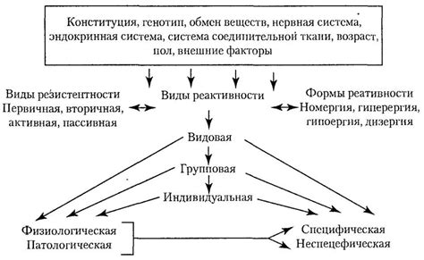 Дополнительные факторы, влияющие на реакцию организма