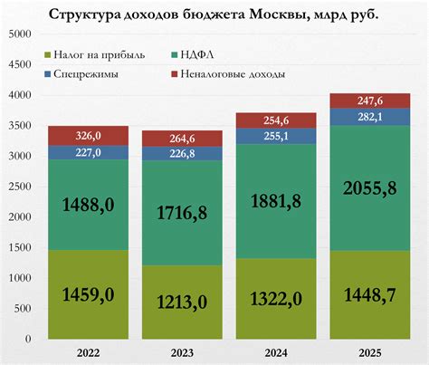 Доходы и выплаты