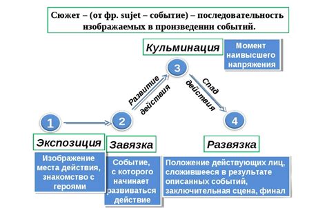 Драматургия и структура сюжета