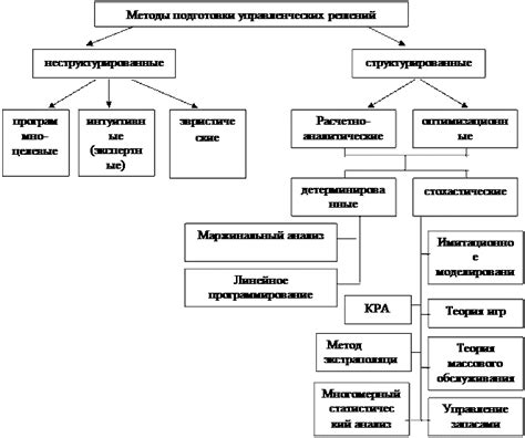 Другие методы подготовки