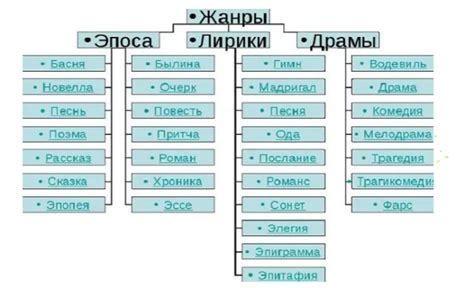 Жанры и стили в литературе