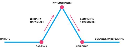 Завершение и развязка истории