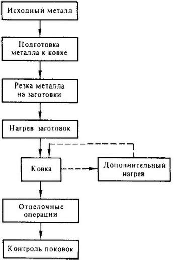 Завершение процесса ковки