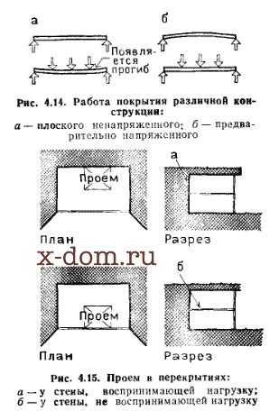 Загрузка перекрытия и стенки