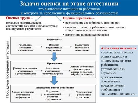 Задачи и цели процедуры