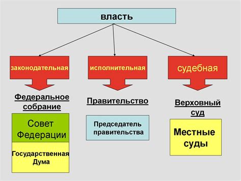 Законодательная функция Областной Думы и ее влияние на исполнительную власть