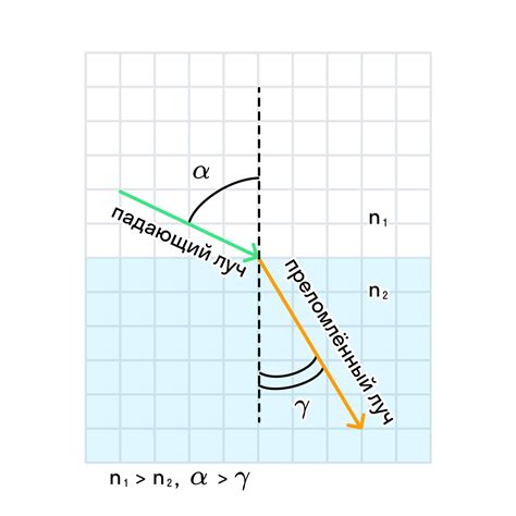 Закон преломления и его значение