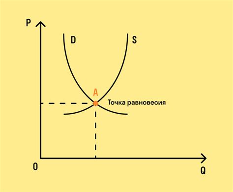 Закон спроса и его взаимосвязь с предложением