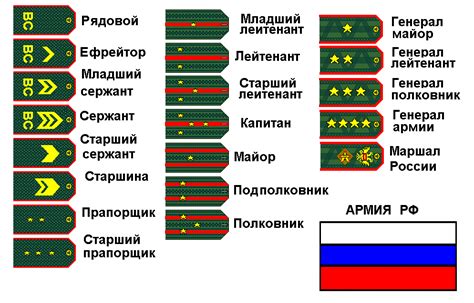 Звания и ранги в армии