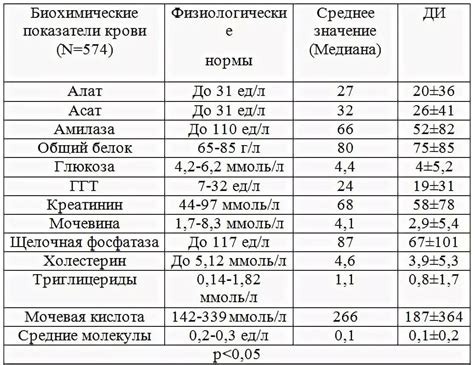 Значение анализа крови на содержание белка