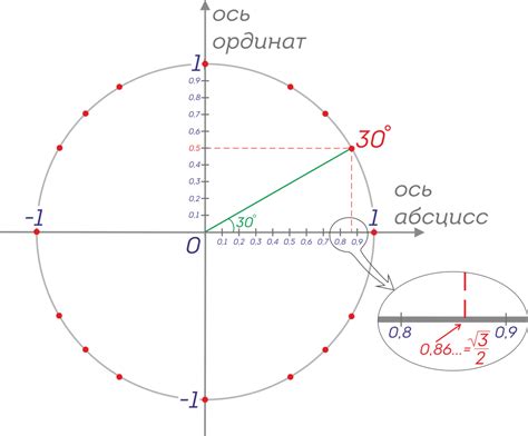 Значение косинуса равно -1