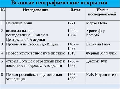 Значение открытий для мировой истории