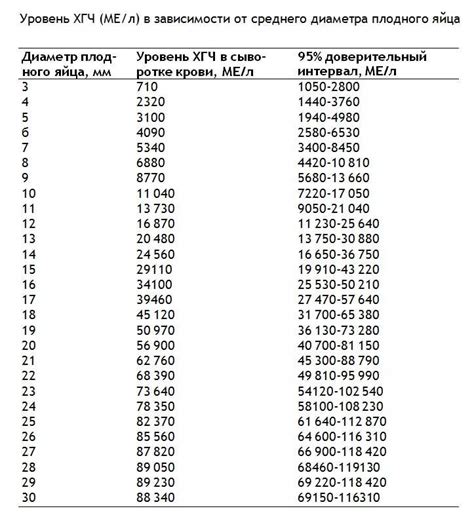 Значение степени зрелости 2 для плода