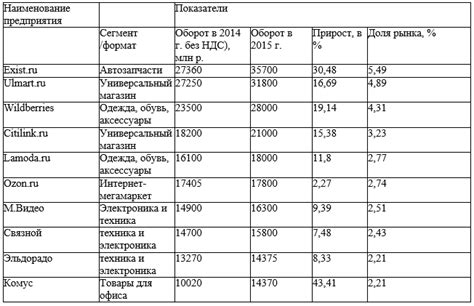 Значимость рынка Яуза в структуре московской торговли и экономики