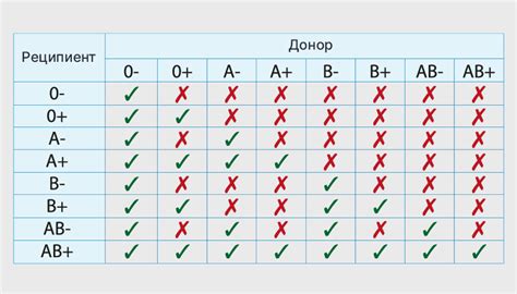 Значимость совместимости крови