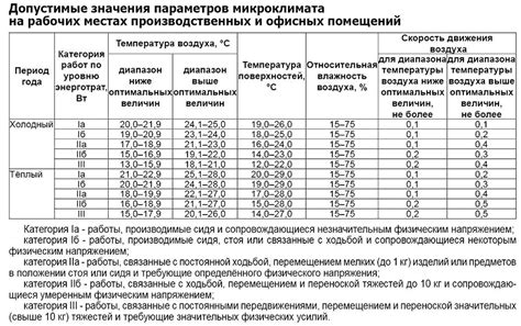 Значимость учёта сезонных изменений при анализе микроклимата в процессе проектирования и ремонта