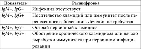 ИФА-анализ при сифилисе: возможность ложноотрицательного результата