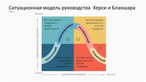 Идентификация и разработка собственного стиля лидерства в команде