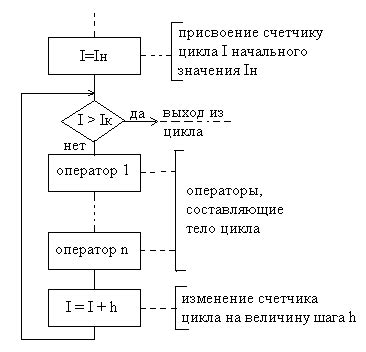 Избегайте изменения счетчика внутри цикла