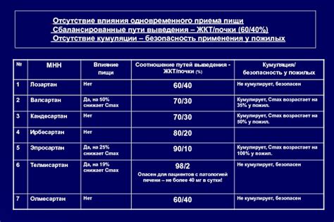 Избегайте одновременного приема препаратов и пищи, влияющих на абсорбцию