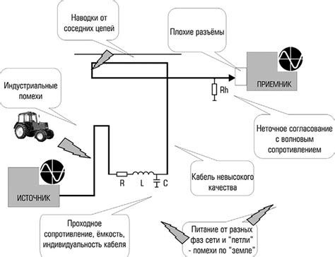 Избегание помех и шумов