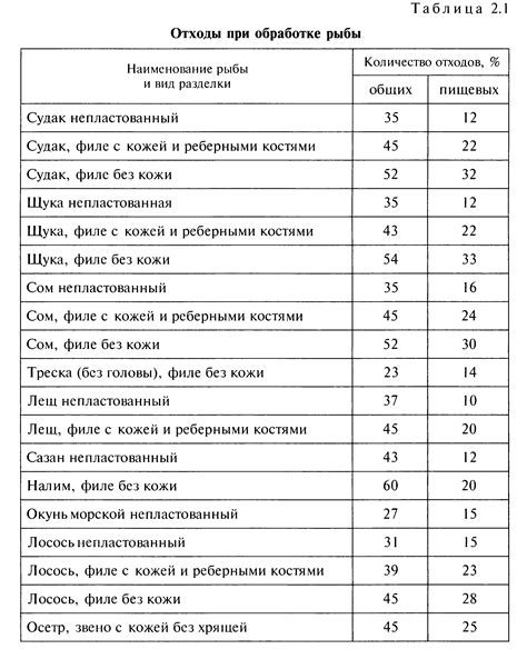 Избыток пищи и отходов от рыб