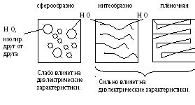 Излишнее количество влаги внутри