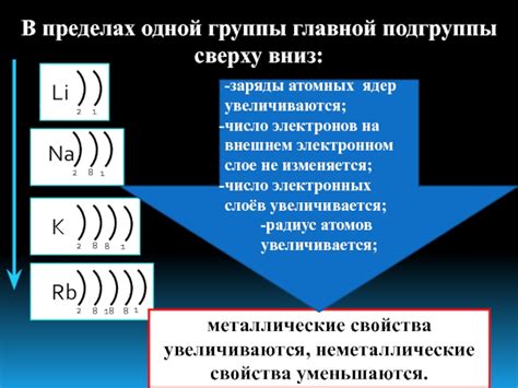 Изменение расположения электронов на внешнем энергетическом уровне при получении ионов