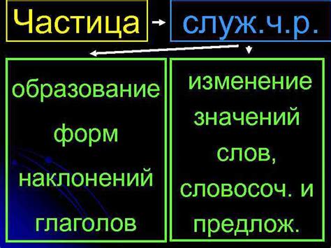 Изменение форм слов