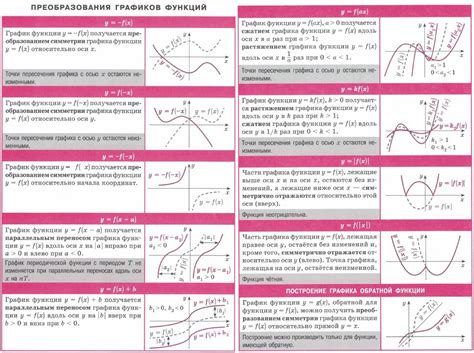 Изменение функции и уравнения: визуальное отображение