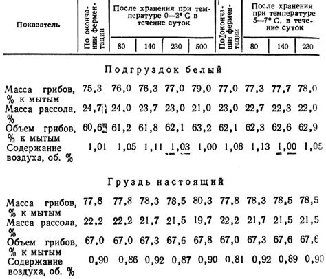 Изменения в грибах