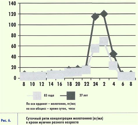 Изменения в продукции мелатонина