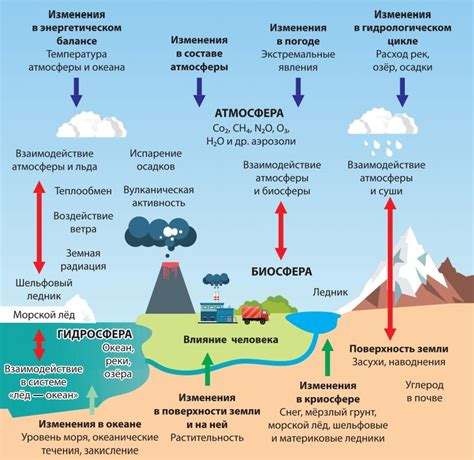 Изменения климата и температуры