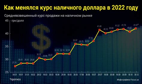 Изменения курса доллара в 2022 году