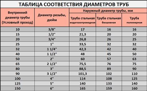 Измерить размеры труб для установки