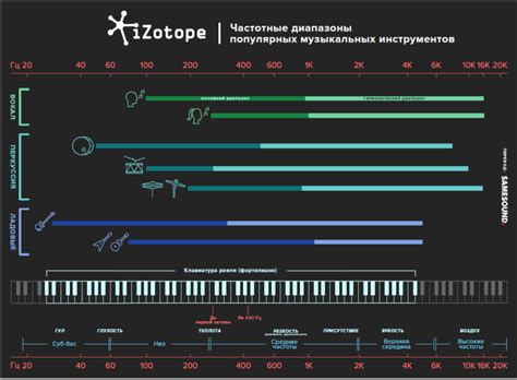 Изучение диапазонов звуковых частот, используемых в игре "Варфейс"