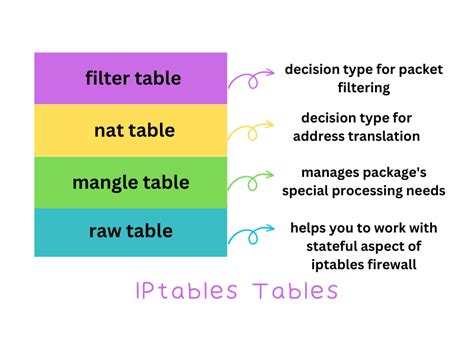 Изучение текущего состояния iptables