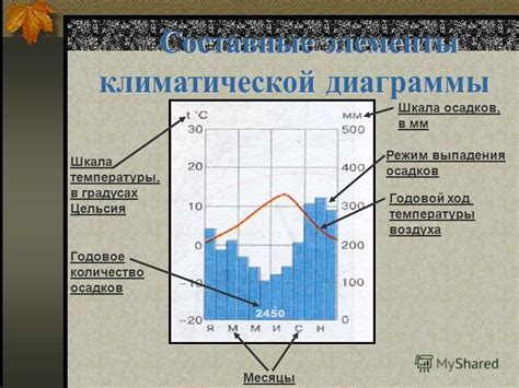 Изучение температуры в разные месяцы