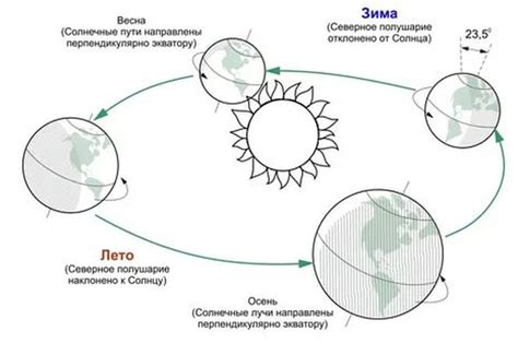 Иллюстрация вращения Земли