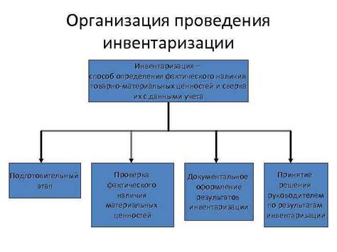 Инвентаризация имущества