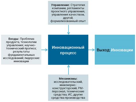 Инновационный процесс: этапы и особенности