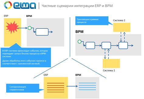 Интеграция процессов работы