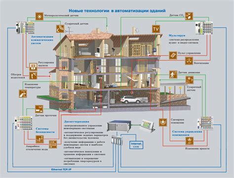 Интеграция умной лампочки с умным домом