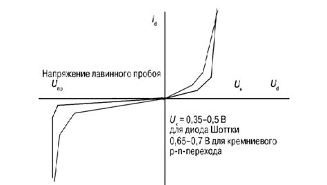 Интерпретация измеренных значений параметра диода Шоттки